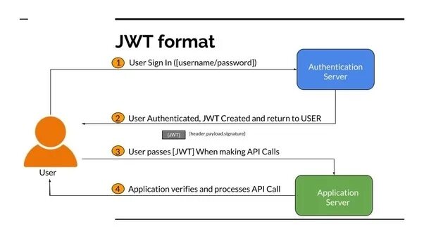 Rest jwt. Jwt. jwt authentification. jwt авторизация. jwt токен.