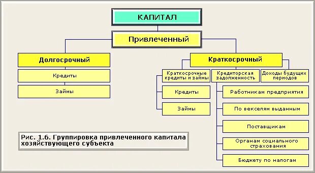 Привлеченный капитал организации. Привлеченный капитал предприятия это. Структура привлеченного капитала. Долгосрочный и краткосрочный капитал.