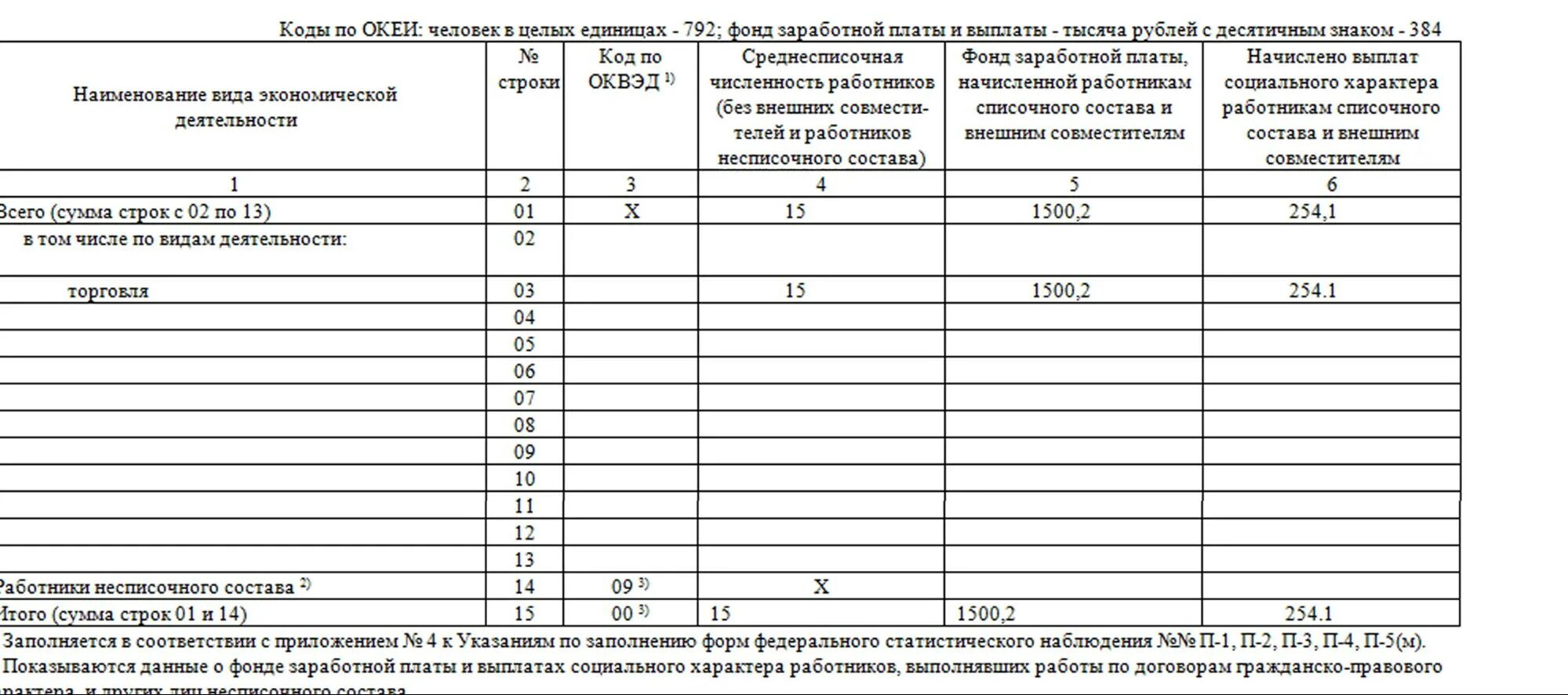 Отчет о заработной плате работников. Форма п-4 статистика. Статистика форма п-6 образец заполнения. Образец 1-т сведения о численности и заработной плате работников. Форма 1-т статистика образец заполнения бланк.