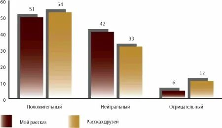 Положительно отрицательно нейтрально
