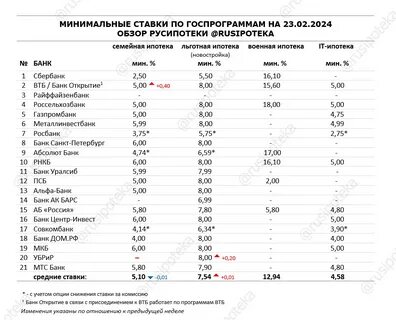 Сколько процентов ипотека в 2024 на новостройку