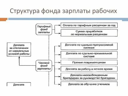 Фонд заработной платы предприятия это