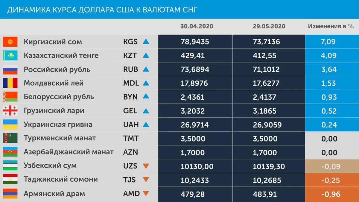 Киргизский сом к узбекскому