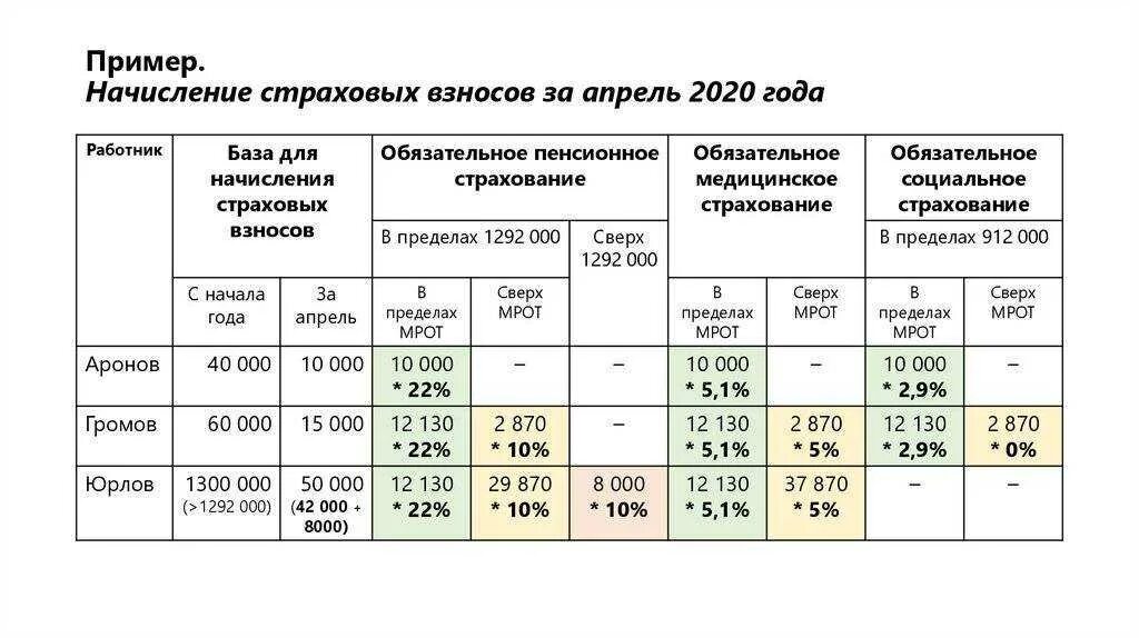 Процент взносов от зарплаты. Ставки страховых взносов в 2020 году. как посчитать взносы с зарплаты. как рассчитываются страховые взносы. ставки страховых взносов в 2021 году.