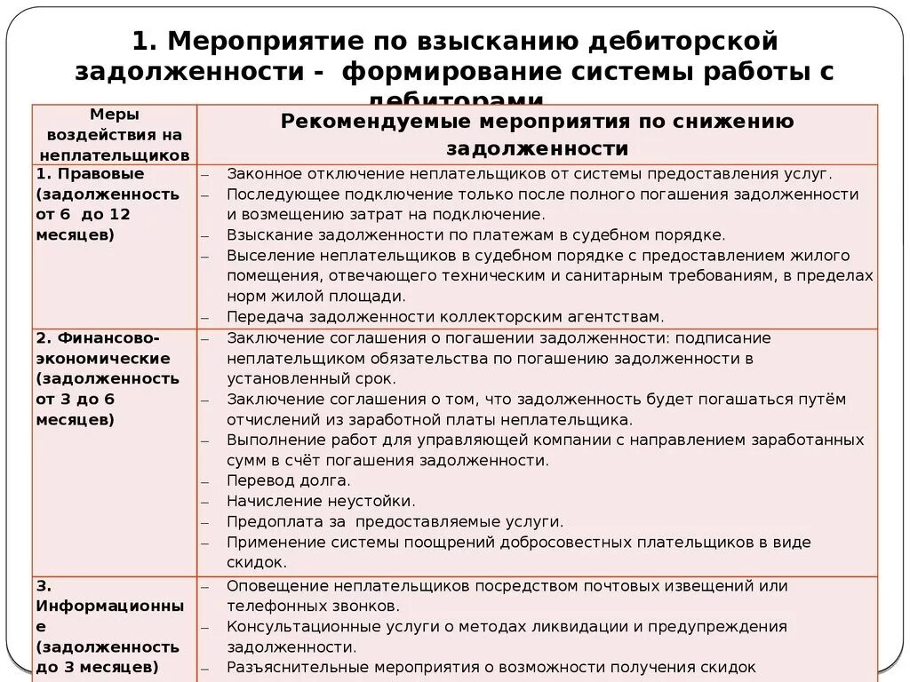 Мероприятия по взысканию дебиторской задолженности. План мероприятий по погашению дебиторской задолженности. План мероприятий по сокращению дебиторской задолженности. План по снижению дебиторской задолженности пример. Мероприятия по снижению просроченной дебиторской задолженности.