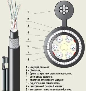 Кабель типа 8