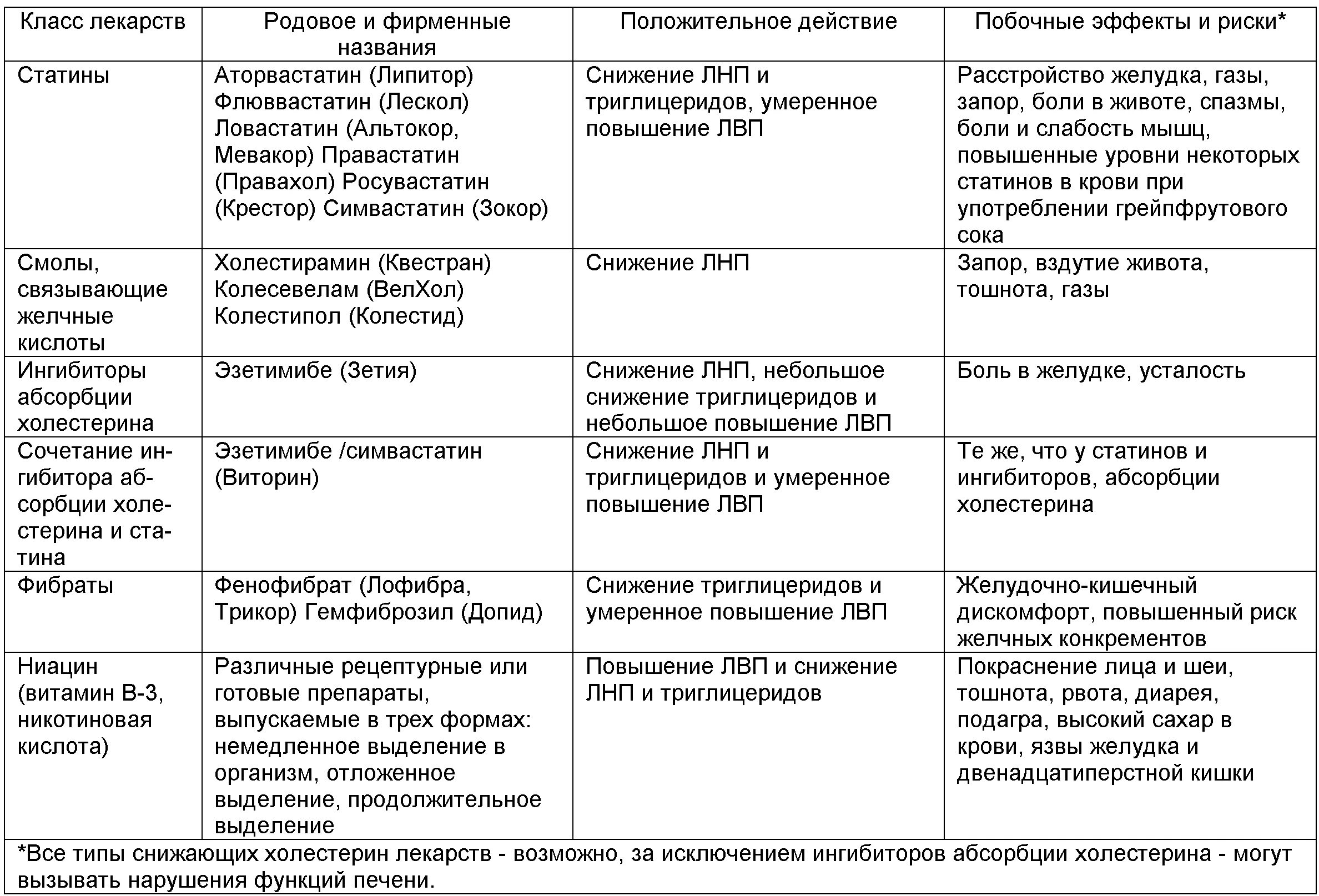 Таблетки снижающие холестерин перечень. Холестерин снижающие препараты классификация. Препараты снижающие уровень холестерина в крови в таблетках. Понижение холестерина в крови препараты.