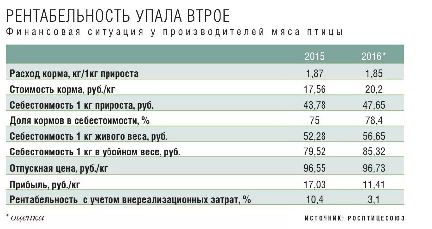 Себестоимость бройлера. Себестоимость производства мяса. себестоимость курицы на птицефабрике. рентабельность выращивания бройлеров. себестоимость яйца на птицефабрике.