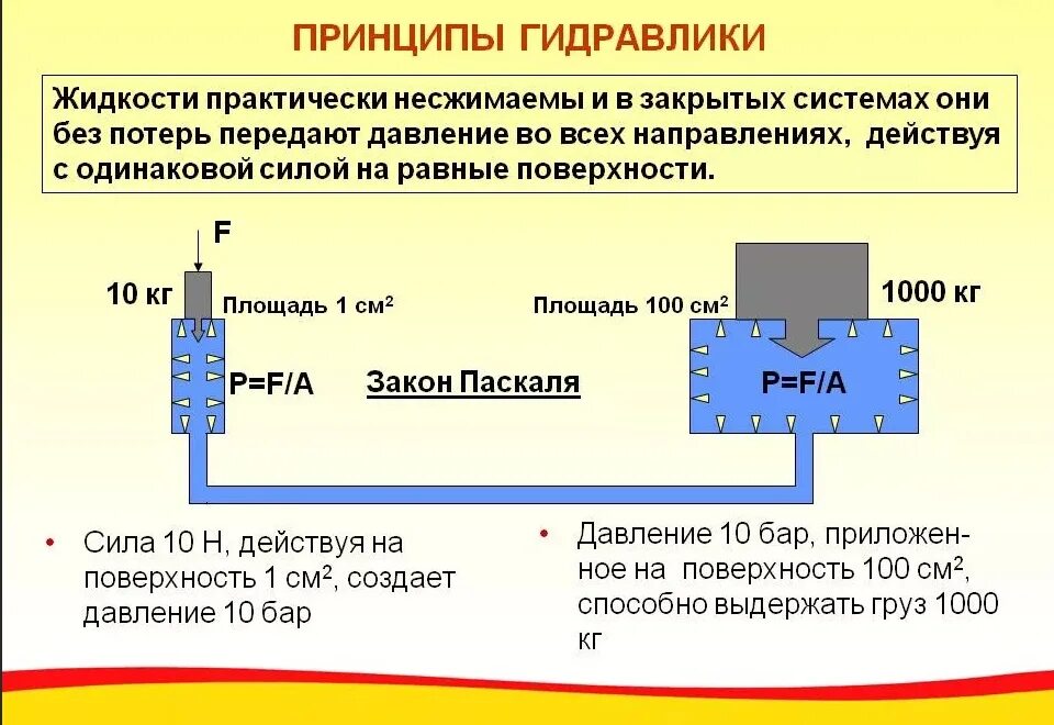 В каком случае давление максимально. Гидросцефлическое давление. Давление в гидравлике. Принцип работы гидравлики. Давление в системе гидравлики.