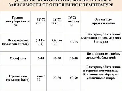 Температура гибели клеток