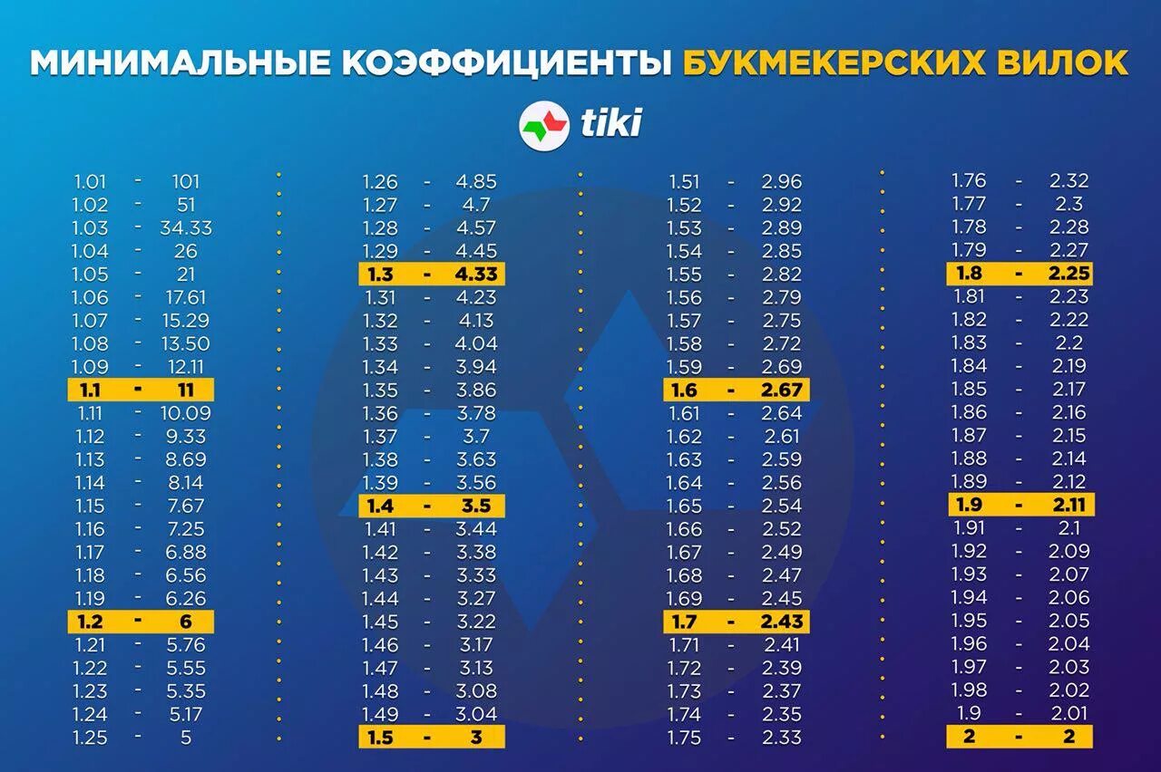 Таблица 0 коэффициентов. Таблица коэффициентов вилок букмекерских. таблица нулевых коэффициентов. таблица вилочных коэффициентов. таблица нулевых вилок.