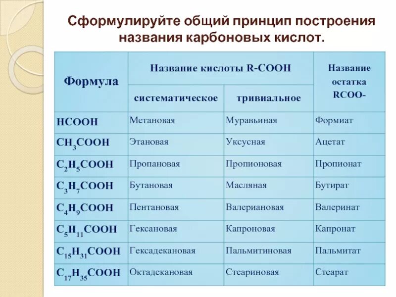 Сложные эфиры формулы и названия таблица. Сложные эфиры таблица формул. Формулы сложных эфиров и их названия. Номенклатура сложных эфиров таблица. Гомологический ряд одноосновных карбоновых кислот