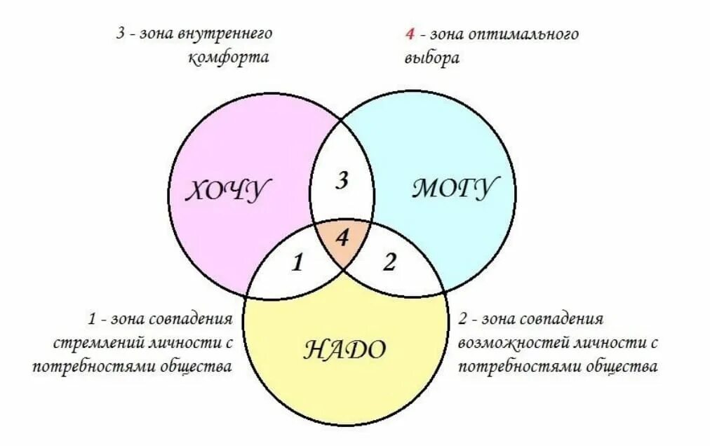 Восьмиугольник факторов выбора профессии. Формула оптимального выбора профессии. схема оптимального выбора профессии. формула выбора профессии климова. зона оптимального выбора профессии схема.