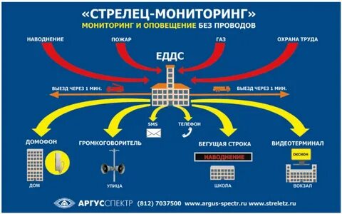 Виды информирования