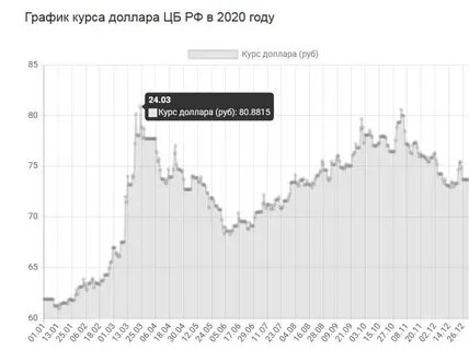 Курс доллара цб 2022