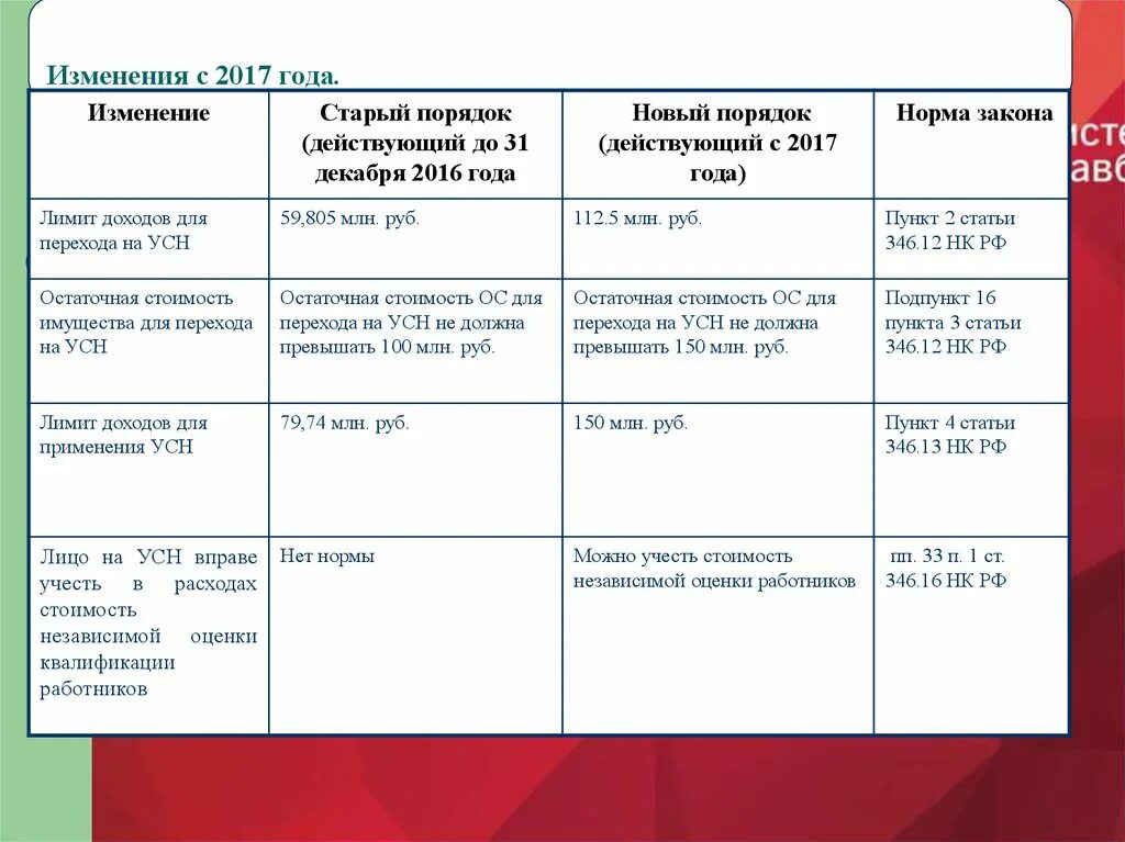 Лимит усн для ип в 2024 году. Ограничения по УСН. Лимиты по упрощенке. Лимиты по УСН по годам. УСН выручка предел.