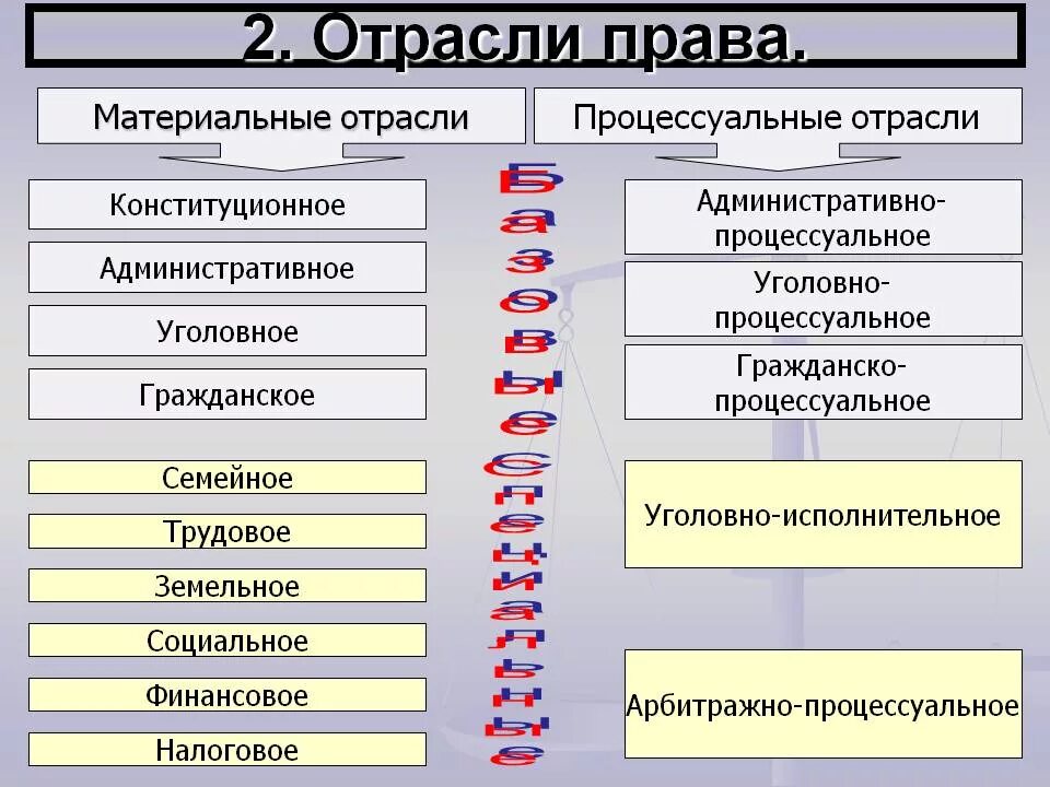 Отрасль является. Нормы отрасли права. Нормы отраслей права примеры. Основная отрасль права пример. Перечислите основные отрасли права РФ..