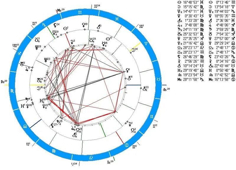 Луна партнера в домах синастрии