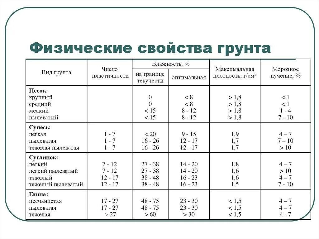 Естественная плотность грунта. Таблица плотности глинистых грунтов. влажность грунта таблица. характеристики глинистых грунтов таблица. физико механические свойства грунта суглинок.