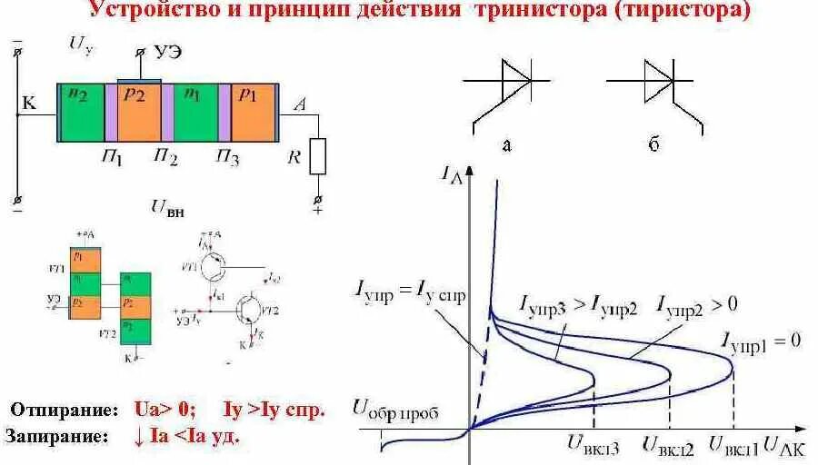 Рамку с постоянным током удерживают. Схема конструкции тиристора принцип работы. Устройство и принцип работы тиристора. Внутренняя структура тиристора. Схема включения триодного тиристора.