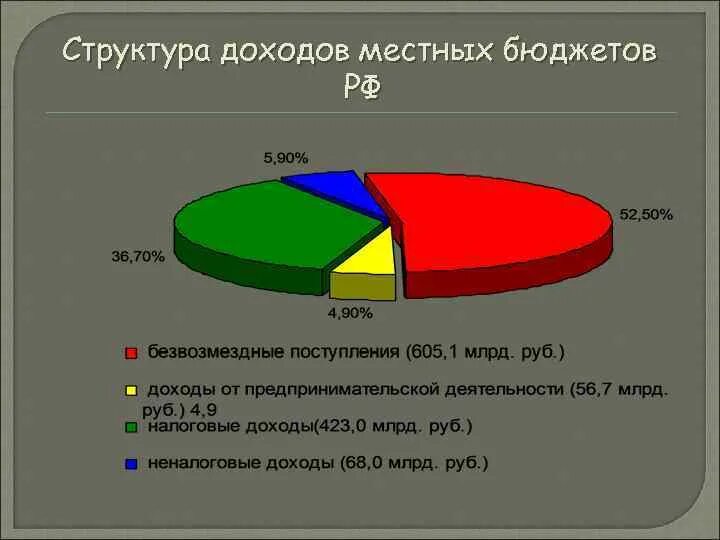 Структура доходов местных бюджетов РФ. Структура доходов местного бюджета. Схема структура доходов. Состав доходов местного бюджета.