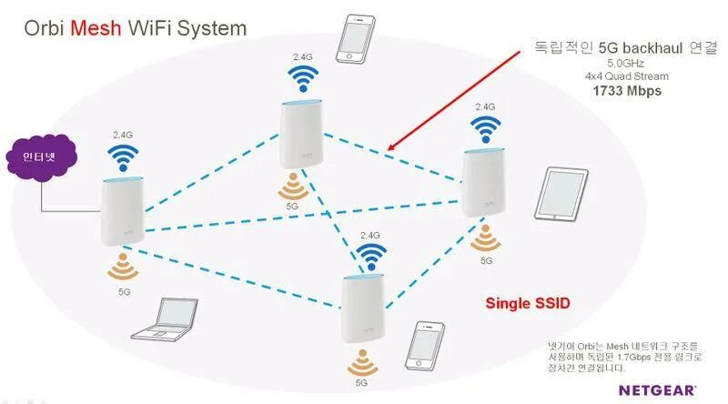 Wi-Fi Mesh система. WIFI Mesh система. WIFI роутер Mesh. Mesh Wi-Fi-система Keenetic. Wifi system