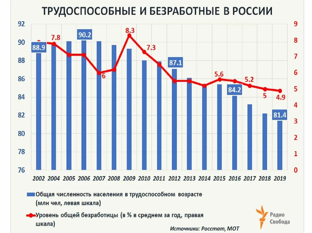 Безработица 2015 год. График безработицы в России 2021. Уровень безработицы в США 2022. Уровень безработицы 2021-2022 в России. График безработицы в США по годам таблица.