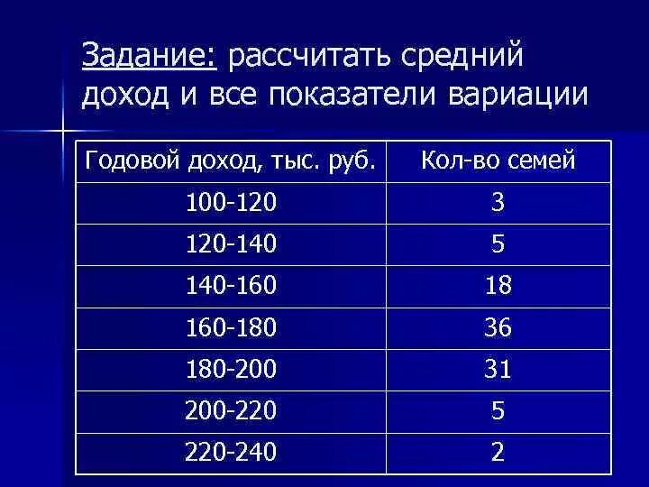 Среднемесячный размер дохода