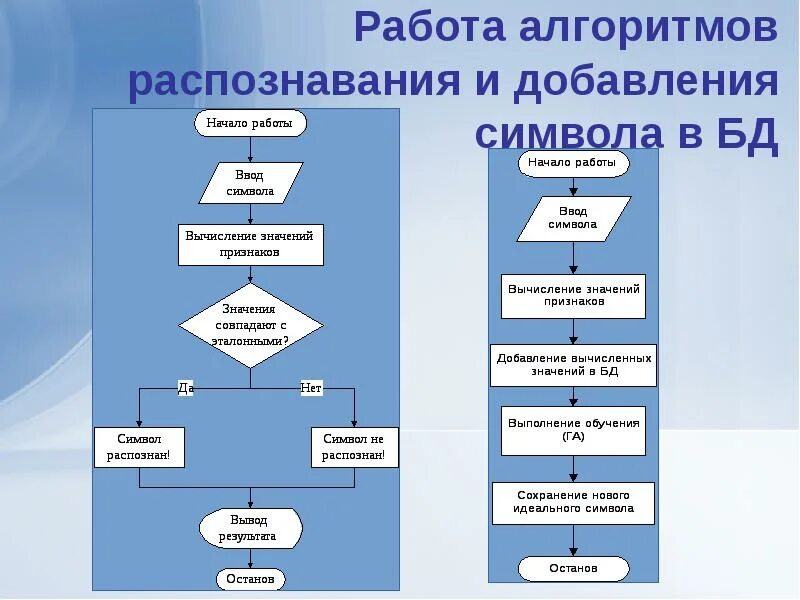 Блок-схема алгоритма распознавания лиц. Алгоритм распознавания образов. Алгоритм распознавания текста. Блок-схема работы основного алгоритма. Последовательность действий которую оформляют в отдельный алгоритм