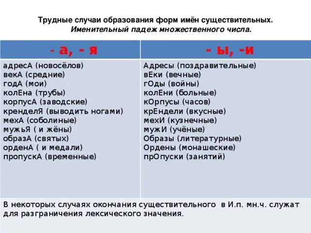 Сложные случаи форм именительного падежа множественного числа. Правила множественного числа именительного падежа окончание. Именительный падеж множественного числа существительных правило. Множественное число имен существительных трудные случаи.