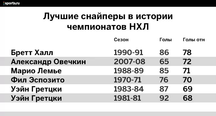 Действующие снайперы нхл. Таблица снайперов НХЛ за всю историю. Лучшие Снайперы НХЛ В истории. Снайперы НХЛ за всю историю на сегодня таблица. Снайперы НХЛ на сегодня таблица.