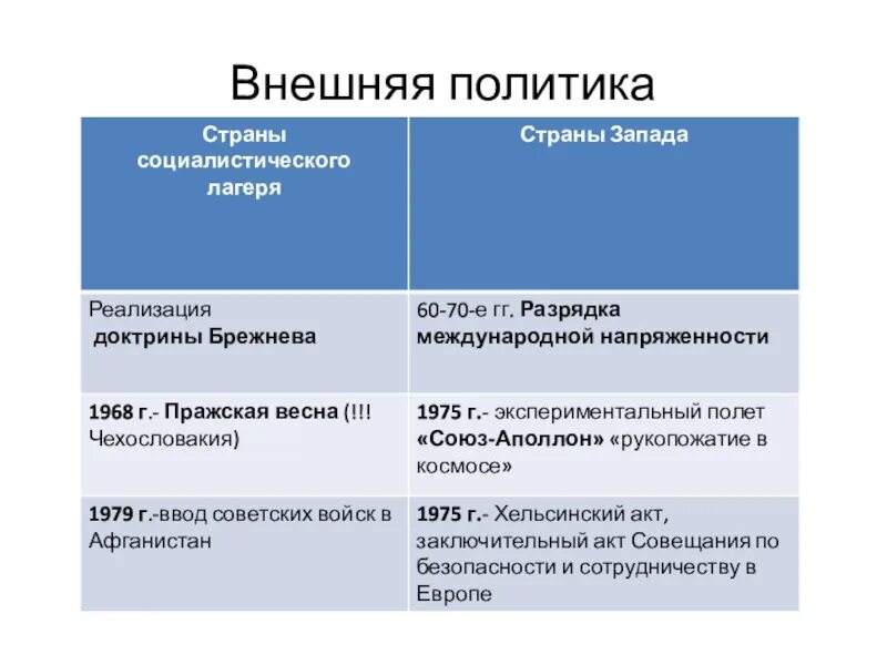 Брежнев внешняя пломтка. Внешняя политика Брежнева кратко таблица. Внутренняя политика Брежнева итоги. Внутренняя и внешняя политика Брежнева. Анализ политики брежнева