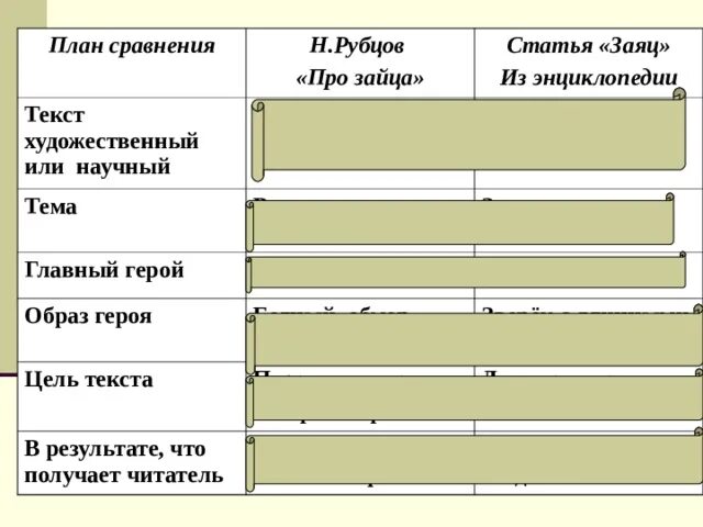 Сравнение художественных и научно познавательных текстов. Н рубцов про зайца цель текста. План сравнения. Цель текста н.Рубцова про зайца. Н рубцов про зайца текст из энциклопедии заяц.