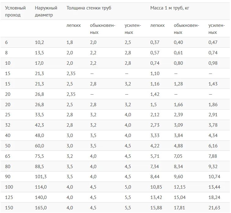 внутренний диаметр трубы 40 мм стальной. таблица диаметров и толщин труб. внутренние диаметры стальных водопроводных труб таблица. длина металлической трубы. длина металлической трубы.
