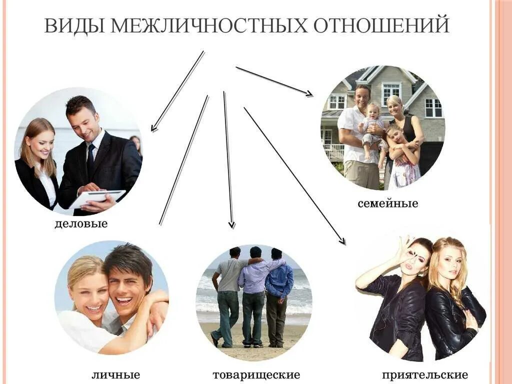 Какой тип семьи может быть проиллюстрирован. Виды межличностных отношений. типы межличностных отношений. выжи межличностных отношений. виды межличностностныхотношений.