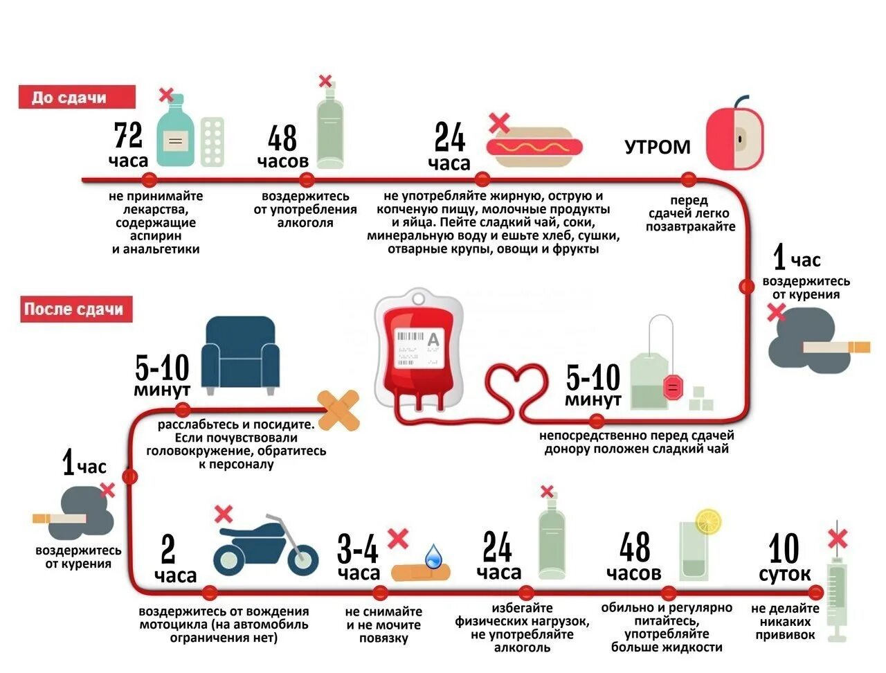 Донорство когда нельзя сдавать. Памятка донору перед сдачей крови. Памятка для сдачи крови донорам. Памятка для доноров крови донорам перед сдачей крови. Как подготовить для первой сдачи крови как донор.