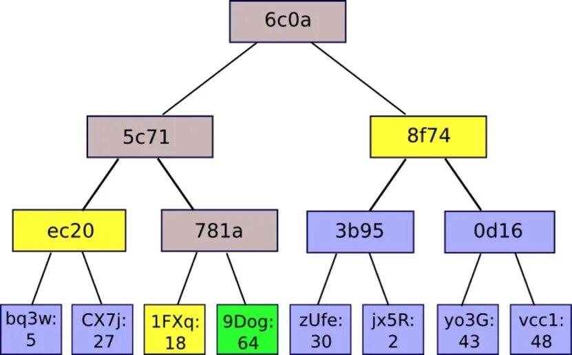 Хеш-дерево меркла. Деревья меркли. Деревья merkle блокчейн. Дерево меркла блокчейн. Дерево меркла.