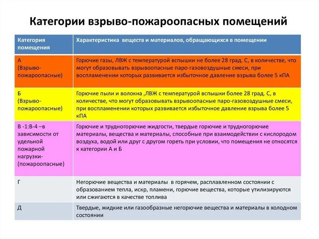 Горючие и трудногорючие материалы. Пожароопасные свойства веществ. Классификация веществ по пожарной опасности. Классы пожароопасности веществ. Классификация и характеристика веществ по взрыво и пожароопасности.