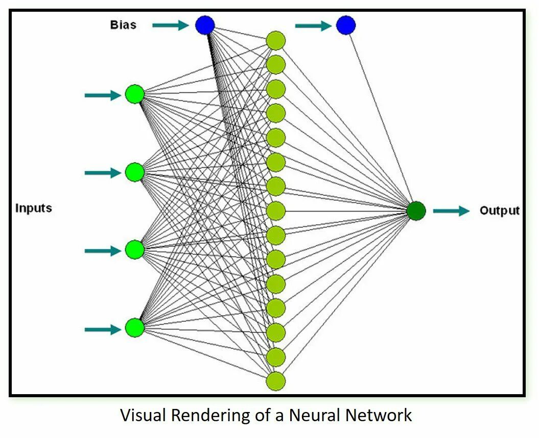 Искусственная нейронная сеть схема. Схема простой нейронной сети. Многослойная нейронная сеть. Архитектура нейронной сети.