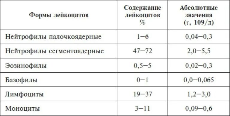 Норма абсолютного содержания нейтрофилов в крови. Сегментоядерные нейтрофилы норма у детей. Нормы сегментоядерных нейтрофилов у детей. Нейтрофилы сегментоядерные норма у ребенка 2 года.