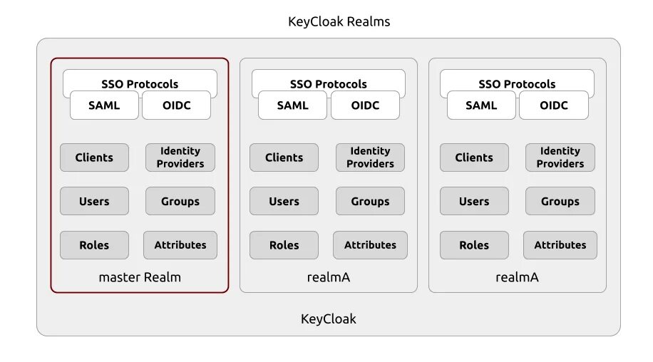 Keycloak client. Keycloak. Keycloak авторизация. Gui keycloak. Как работает keycloak.