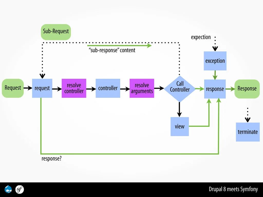 Symfony component. Фреймворк Symfony. Symfony примеры. Symfony структура проекта. Как работает контроллер Symfony.