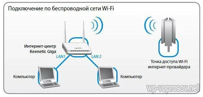 Станция алиса лайт подключить вай фай. Wifi роутер keenetic схема. схема подключения вай фай роутера к проводному интернету. схема подключения вай фай роутера беспроводным способом. схема роутера zyxel keenetic.