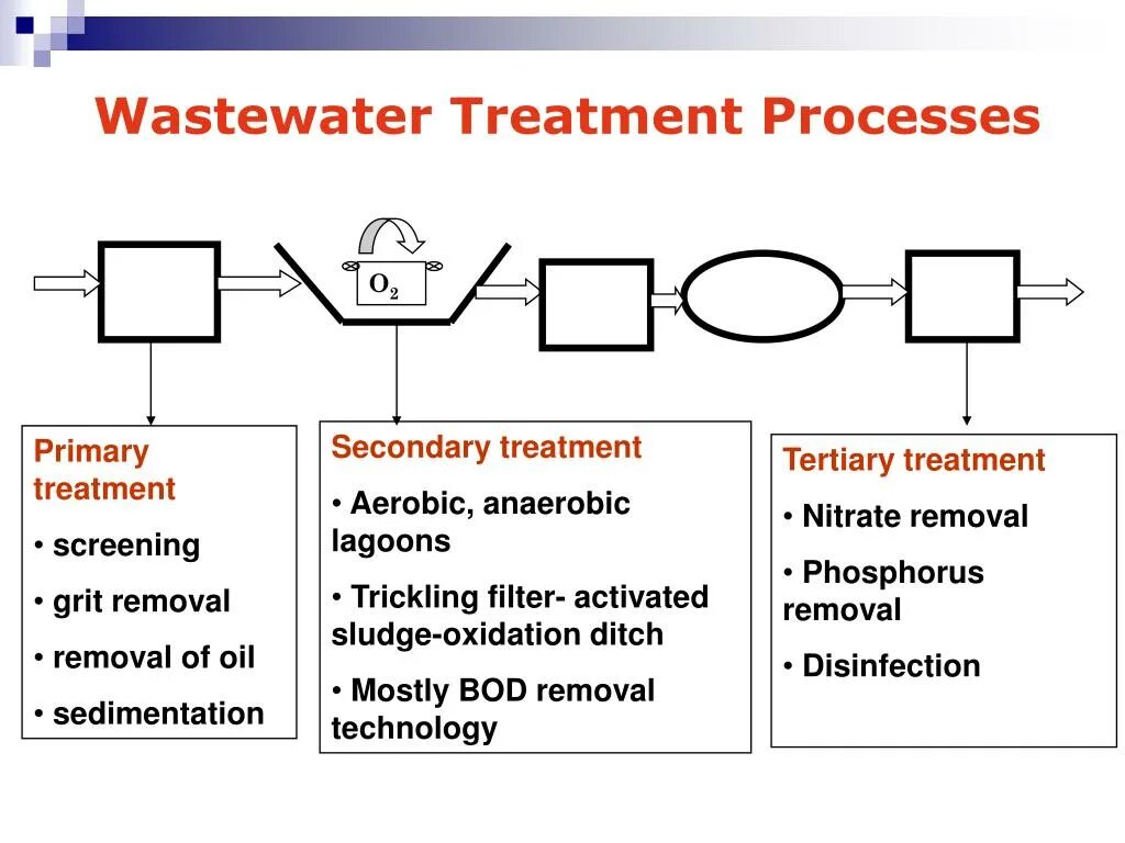 Wastewater treatment process. Biological Wastewater treatment. Wastewater treatment Technologies. Wastewater treatment (preliminary). Treatment method