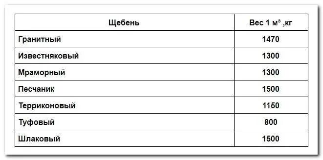 Плотность щебня строительного кг/м3. Плотность известкового щебня 5-20. Щебень гранитный плотность кг/м3 насыпная. Сколько килограмм в 1 Кубе щебня таблица.