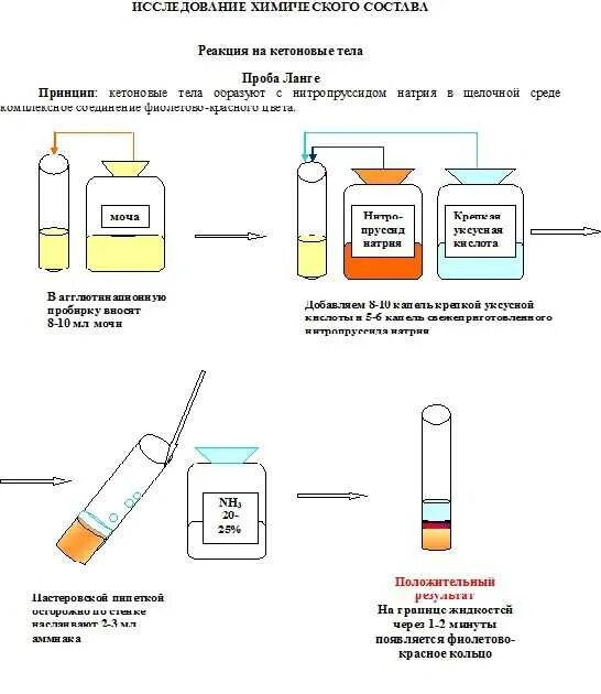 Кетоновый белок в моче. Проба на кетоновые тела. Проба Ланге на кетоновые тела. Проба Ланге на кетоновые тела в моче. Проба Легаля на ацетон схема реакции.