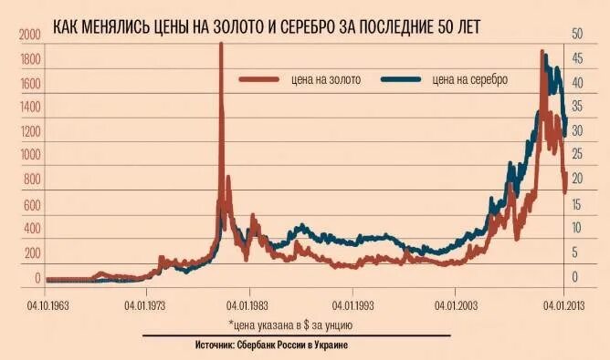 Цена золота в рублях график 20 лет График цен на золото за 10 лет Открытая база