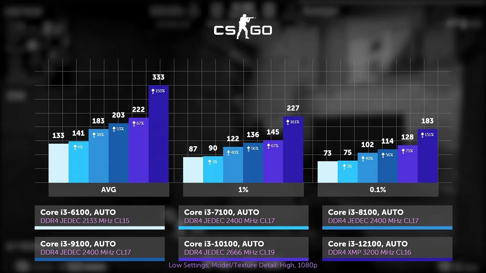 Что потянет intel core i3. I3 8100. i3 6100 cpu z. i3 12100 cpu z bench. intel core i3 7100 radeon r 5.