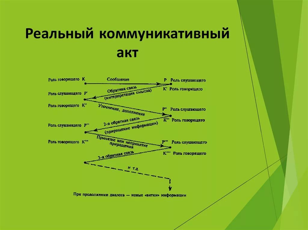 С коммуникативной точки зрения. Компонентом структуры коммуникативного акта. Специфику коммуникативного акта в схеме.. Структура коммуникативного акта схема. Схема Актеа коммуникации.