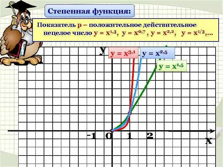 Графики степенной функции с целым показателем